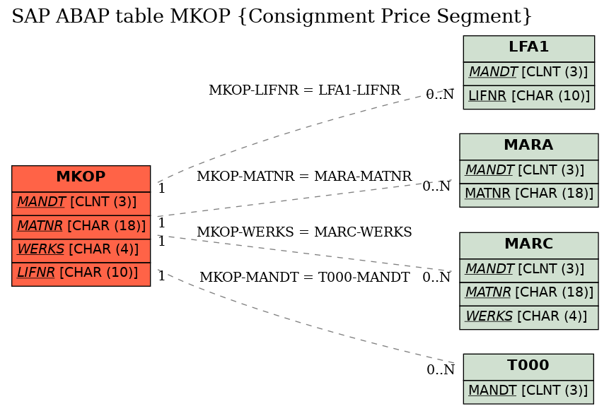 E-R Diagram for table MKOP (Consignment Price Segment)