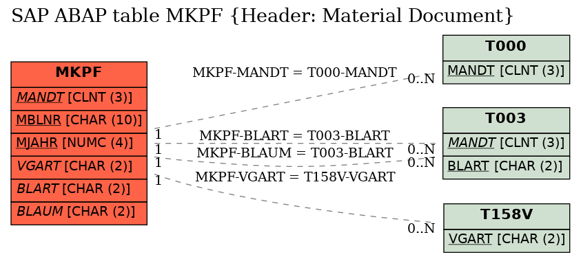 E-R Diagram for table MKPF (Header: Material Document)