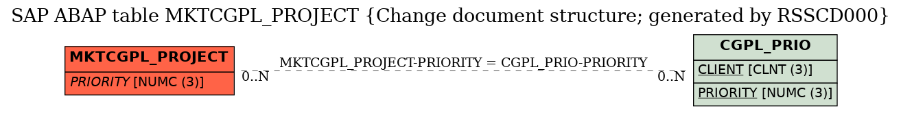 E-R Diagram for table MKTCGPL_PROJECT (Change document structure; generated by RSSCD000)