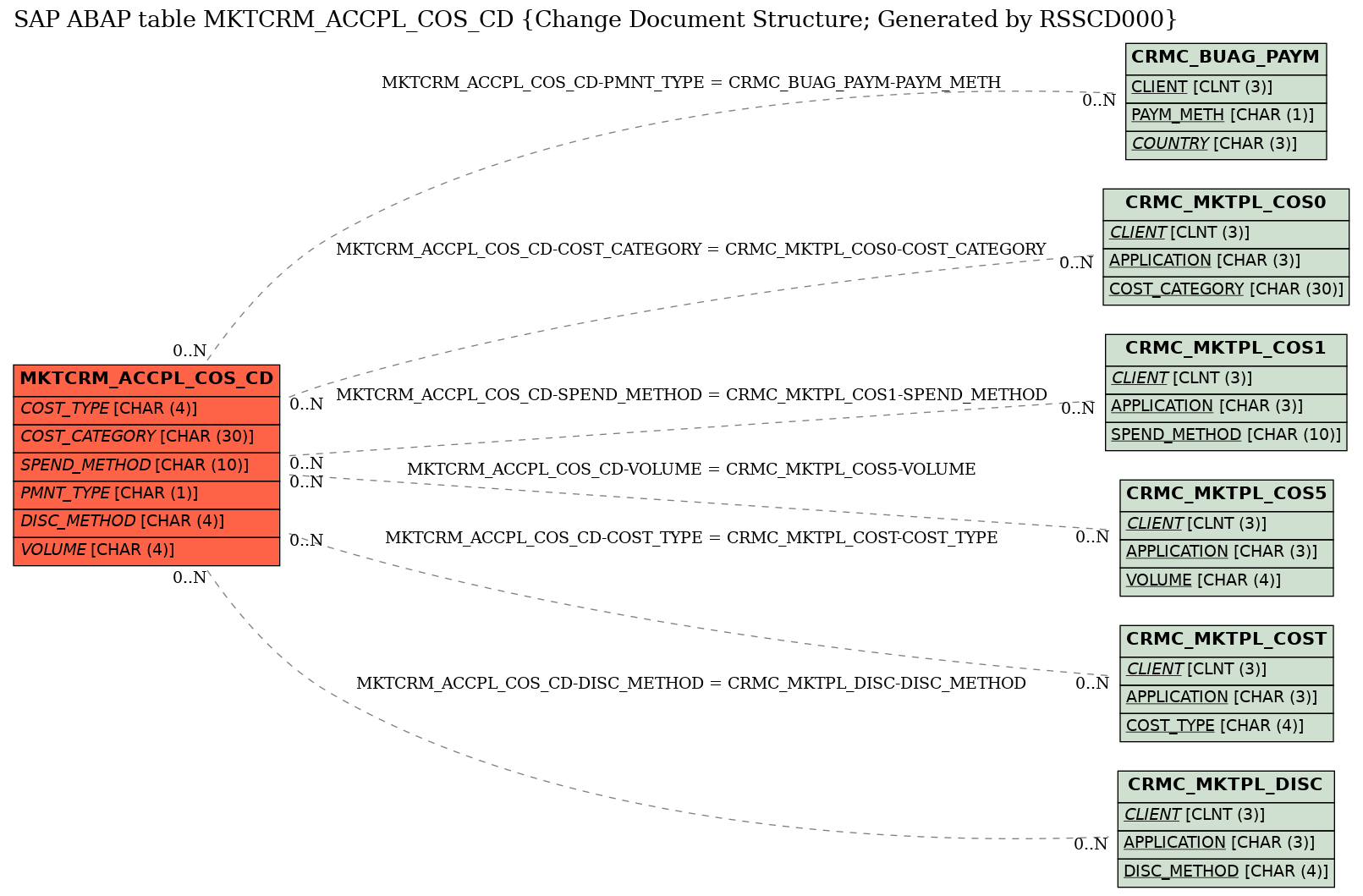 E-R Diagram for table MKTCRM_ACCPL_COS_CD (Change Document Structure; Generated by RSSCD000)