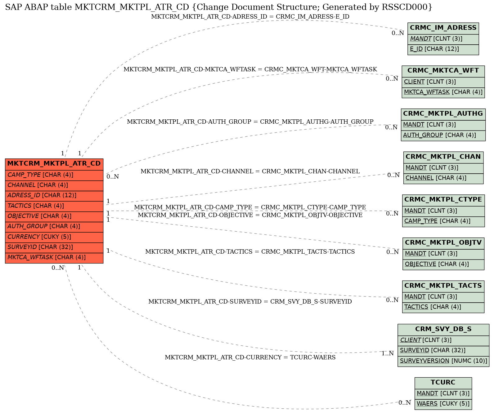 E-R Diagram for table MKTCRM_MKTPL_ATR_CD (Change Document Structure; Generated by RSSCD000)