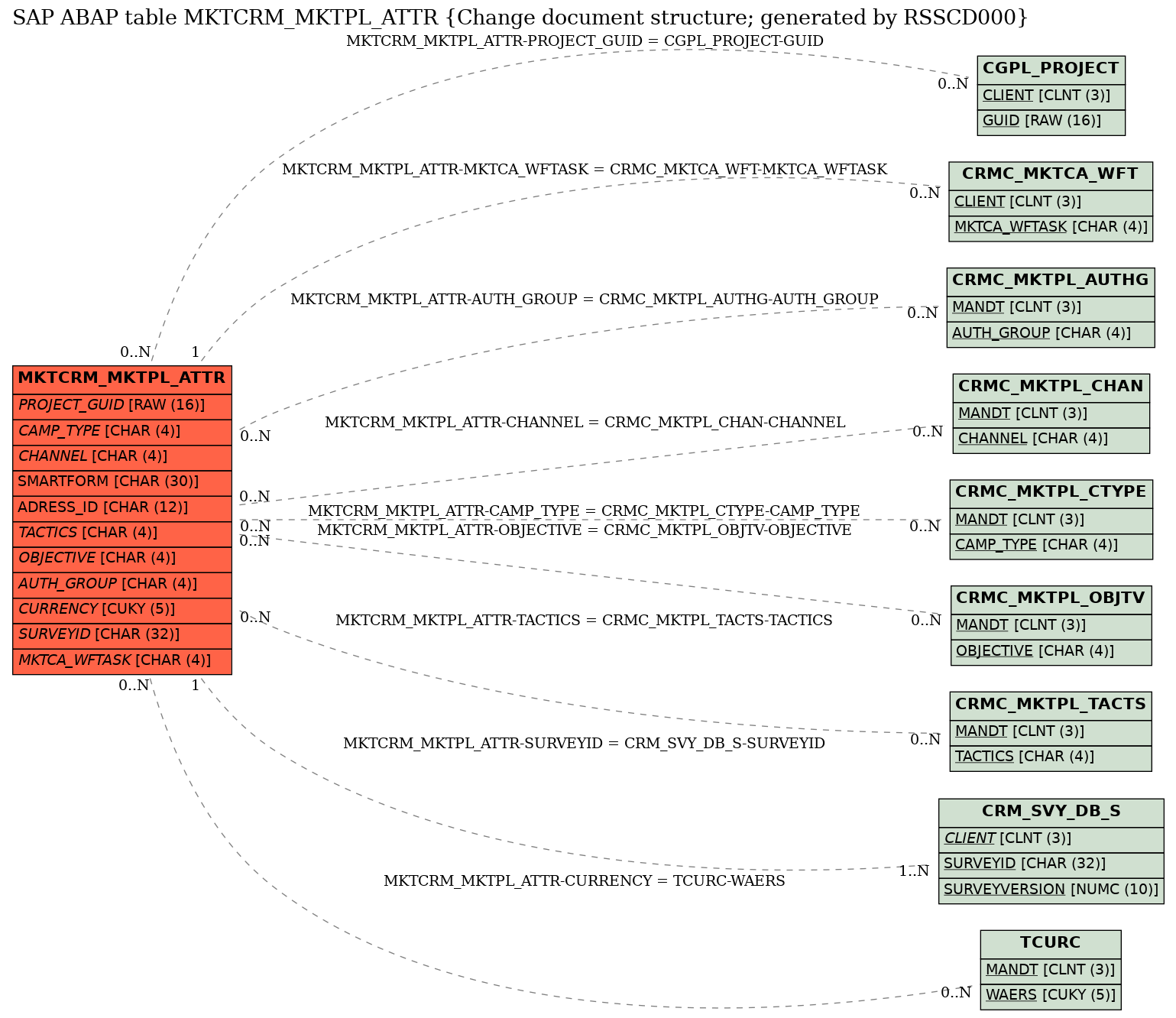 E-R Diagram for table MKTCRM_MKTPL_ATTR (Change document structure; generated by RSSCD000)