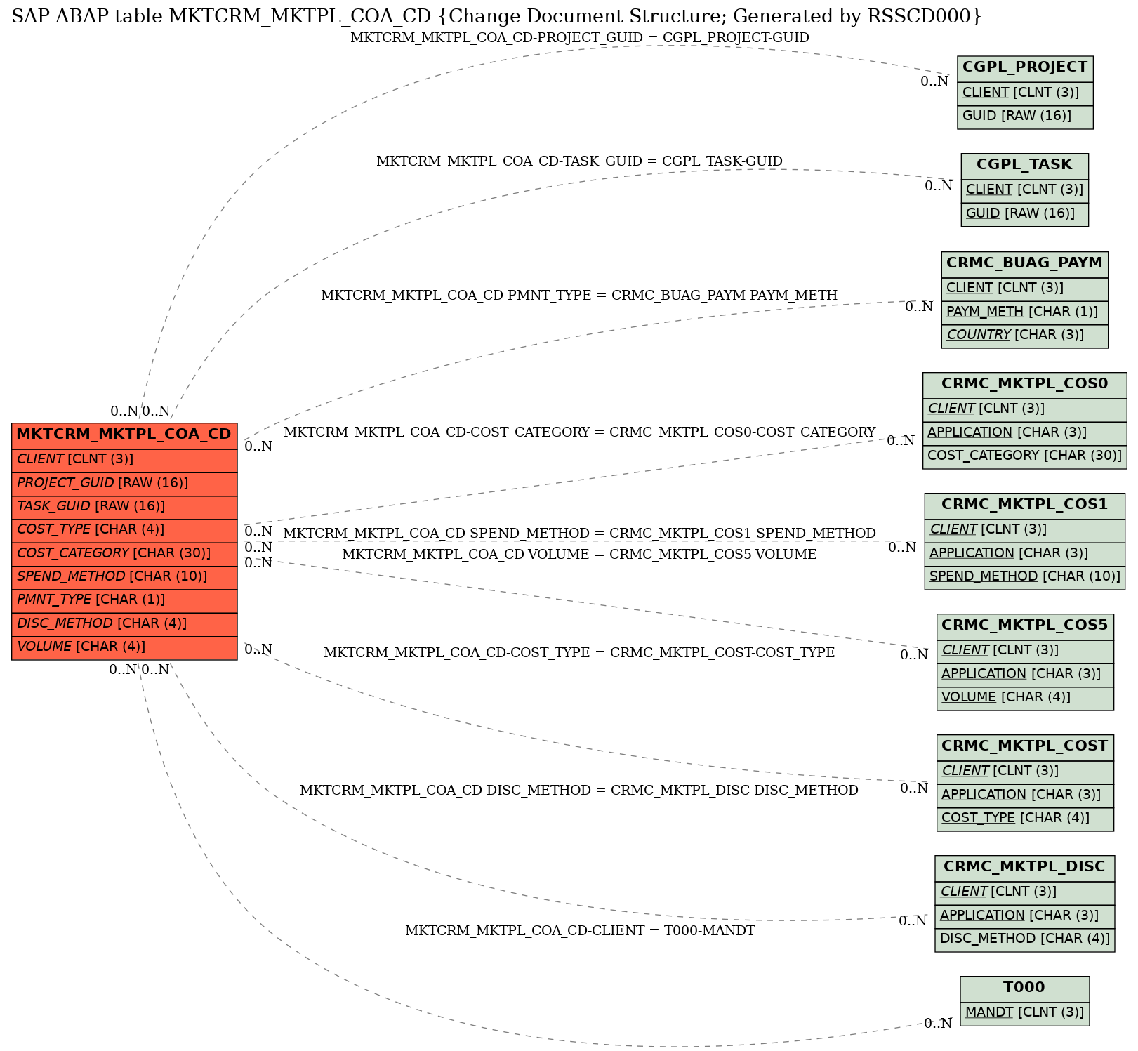 E-R Diagram for table MKTCRM_MKTPL_COA_CD (Change Document Structure; Generated by RSSCD000)