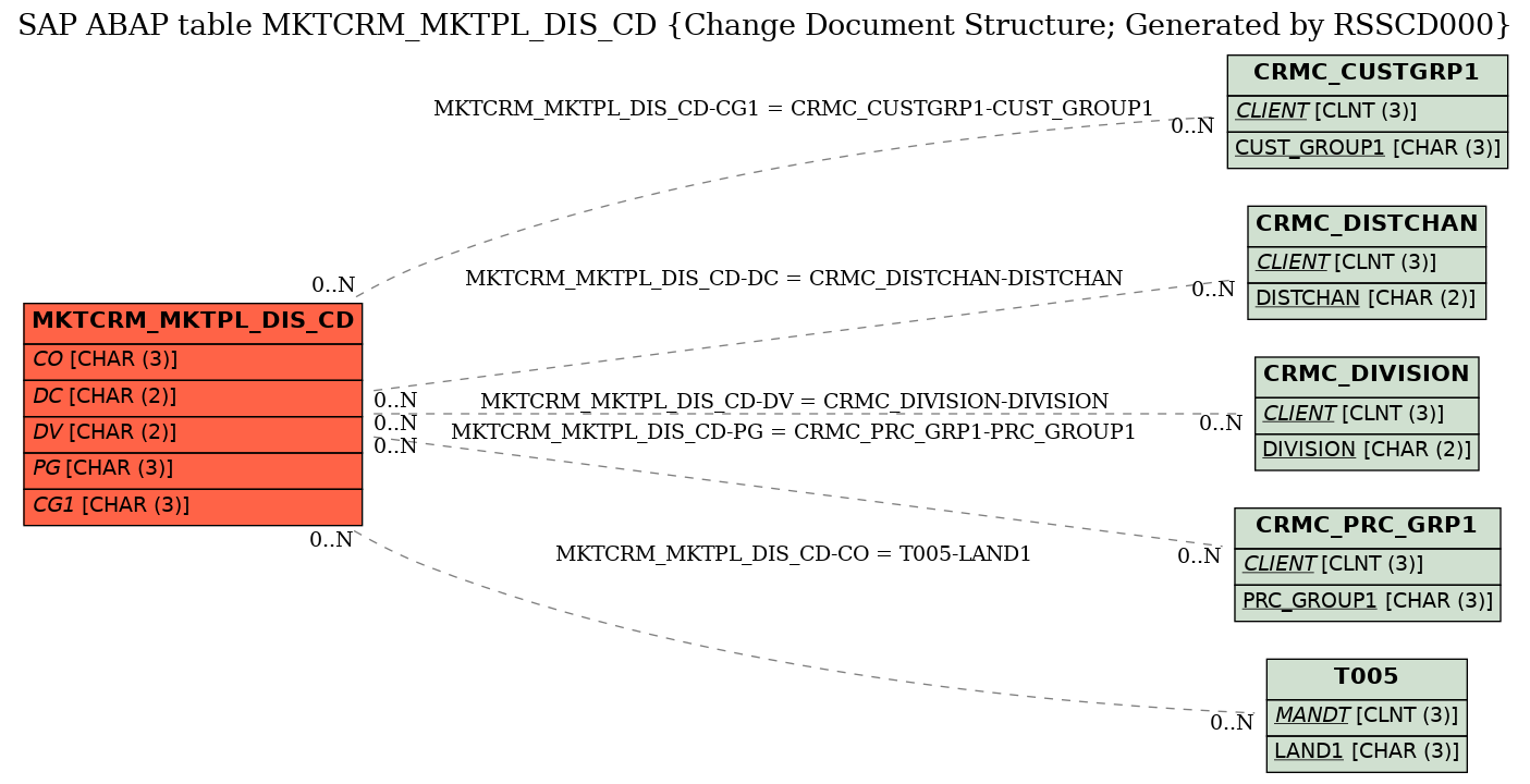E-R Diagram for table MKTCRM_MKTPL_DIS_CD (Change Document Structure; Generated by RSSCD000)