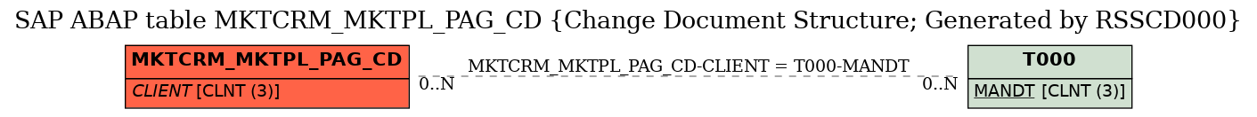 E-R Diagram for table MKTCRM_MKTPL_PAG_CD (Change Document Structure; Generated by RSSCD000)