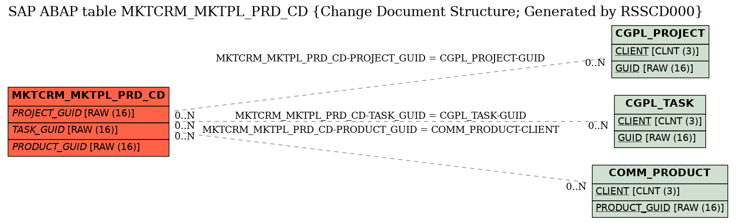 E-R Diagram for table MKTCRM_MKTPL_PRD_CD (Change Document Structure; Generated by RSSCD000)