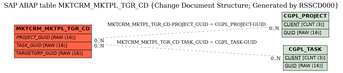 E-R Diagram for table MKTCRM_MKTPL_TGR_CD (Change Document Structure; Generated by RSSCD000)