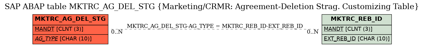 E-R Diagram for table MKTRC_AG_DEL_STG (Marketing/CRMR: Agreement-Deletion Strag. Customizing Table)