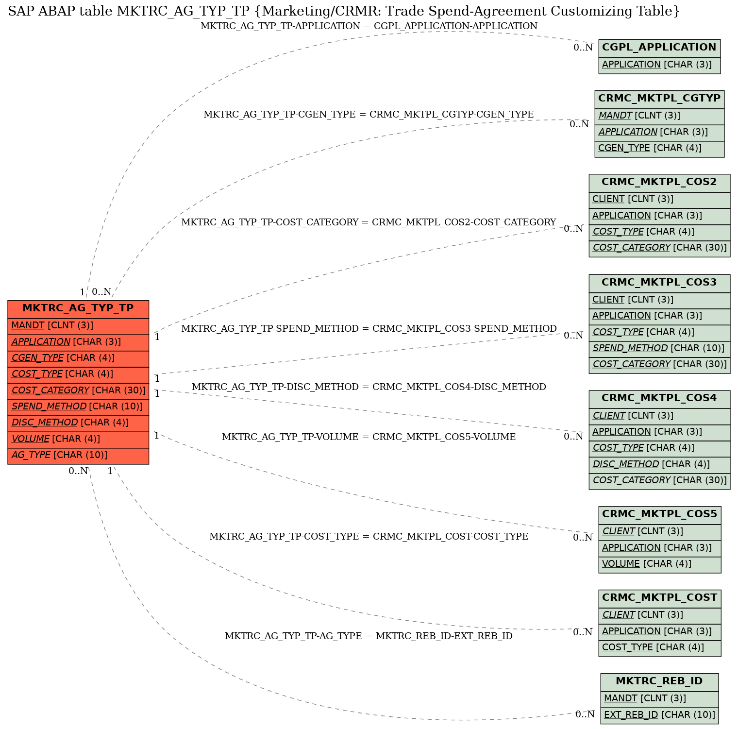 E-R Diagram for table MKTRC_AG_TYP_TP (Marketing/CRMR: Trade Spend-Agreement Customizing Table)