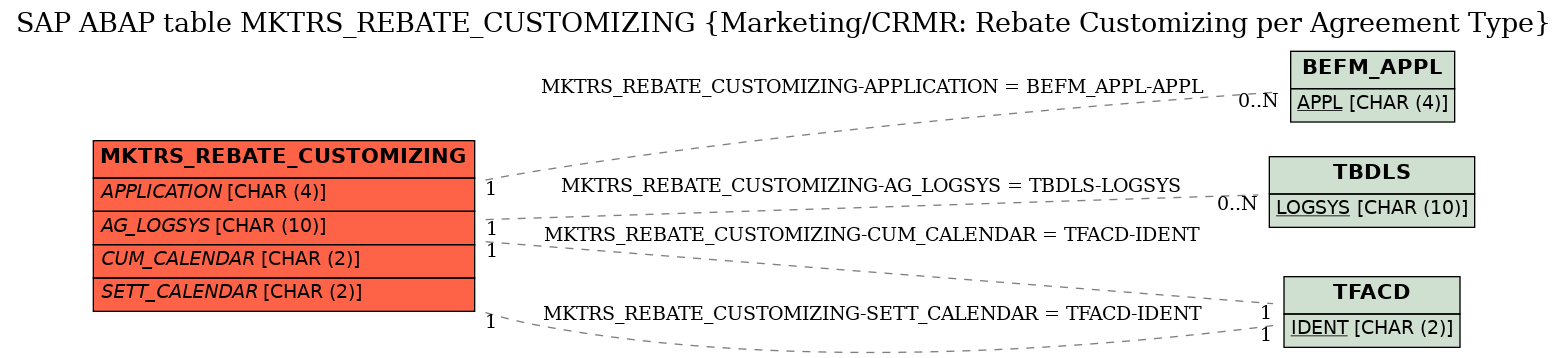 E-R Diagram for table MKTRS_REBATE_CUSTOMIZING (Marketing/CRMR: Rebate Customizing per Agreement Type)