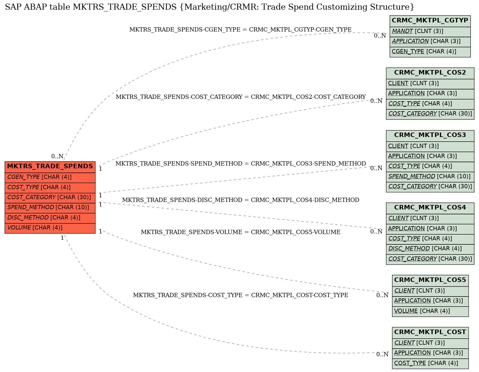 E-R Diagram for table MKTRS_TRADE_SPENDS (Marketing/CRMR: Trade Spend Customizing Structure)