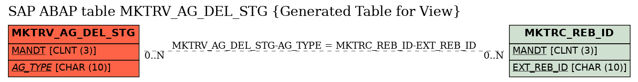 E-R Diagram for table MKTRV_AG_DEL_STG (Generated Table for View)