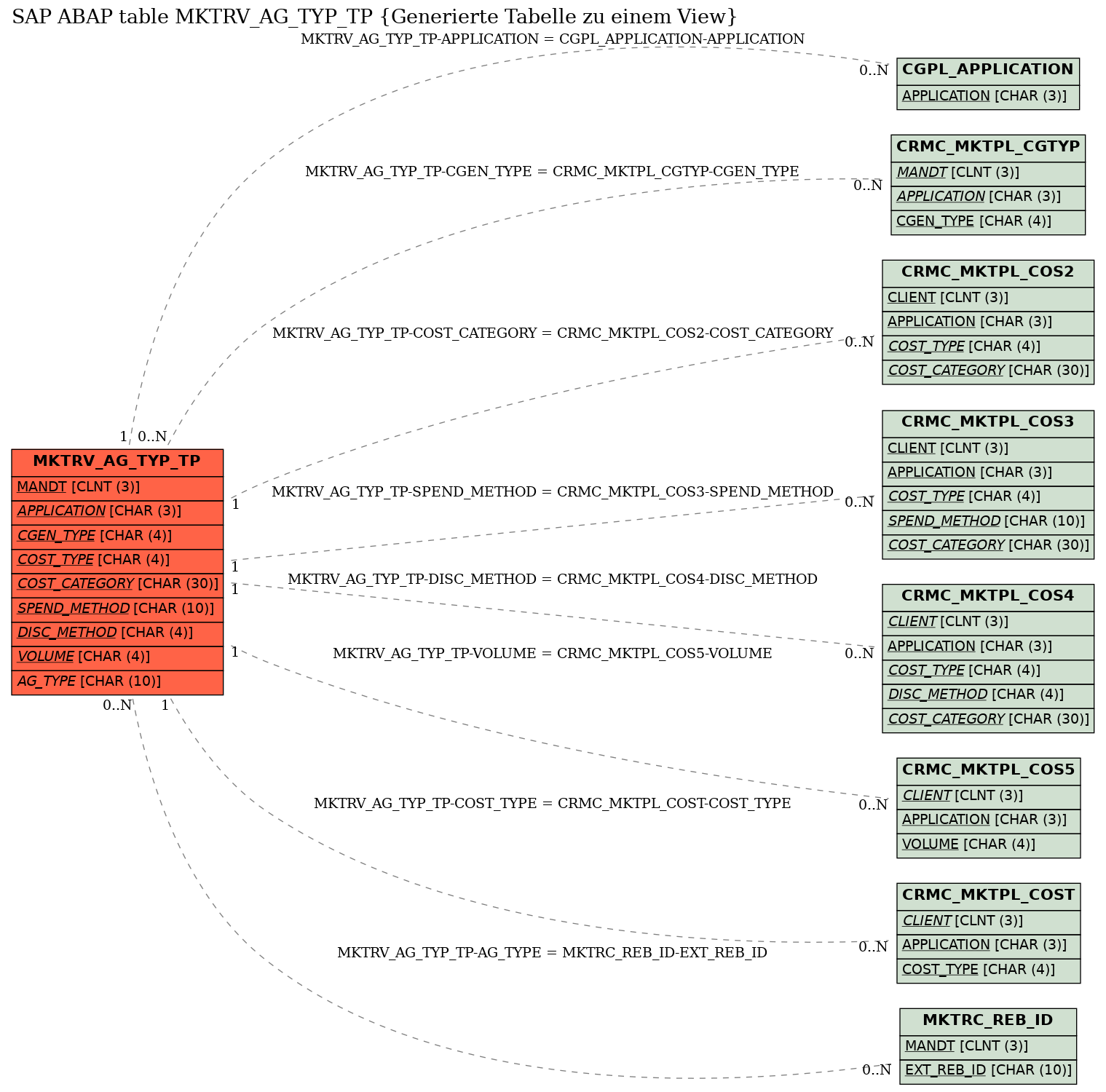 E-R Diagram for table MKTRV_AG_TYP_TP (Generierte Tabelle zu einem View)