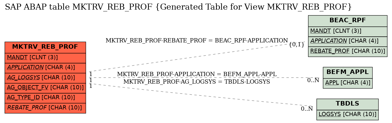 E-R Diagram for table MKTRV_REB_PROF (Generated Table for View MKTRV_REB_PROF)