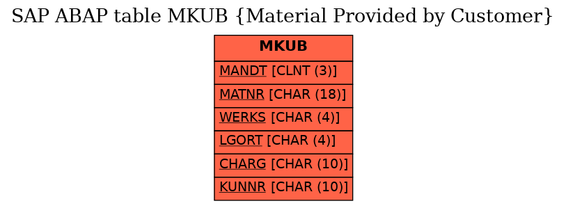 E-R Diagram for table MKUB (Material Provided by Customer)