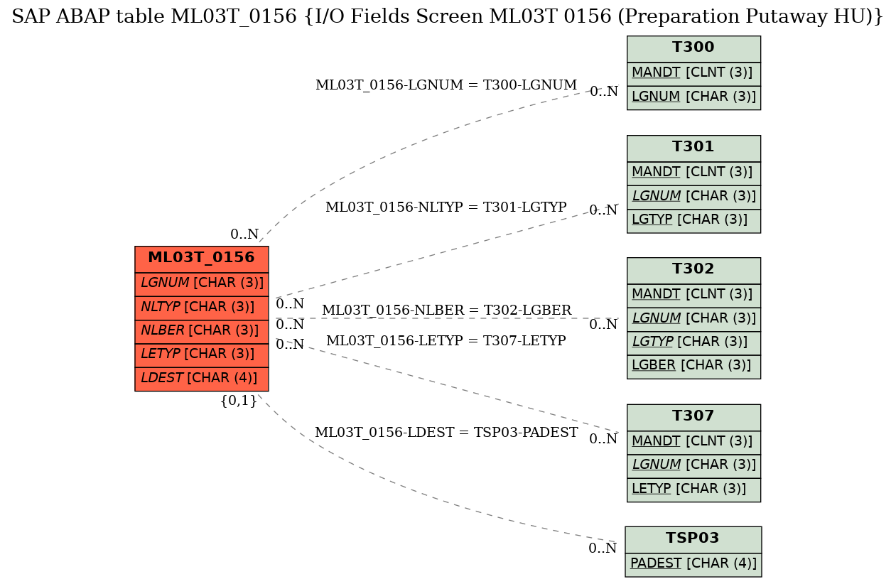 E-R Diagram for table ML03T_0156 (I/O Fields Screen ML03T 0156 (Preparation Putaway HU))