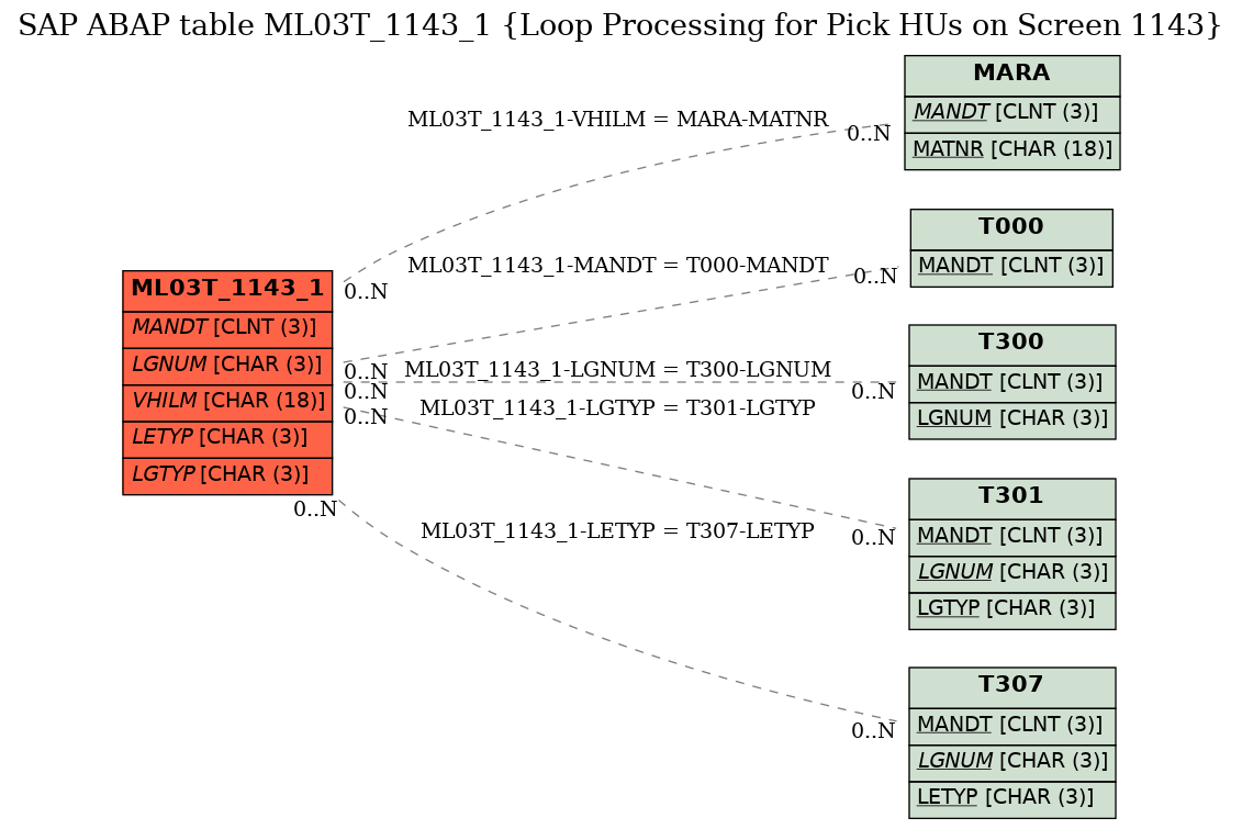 E-R Diagram for table ML03T_1143_1 (Loop Processing for Pick HUs on Screen 1143)