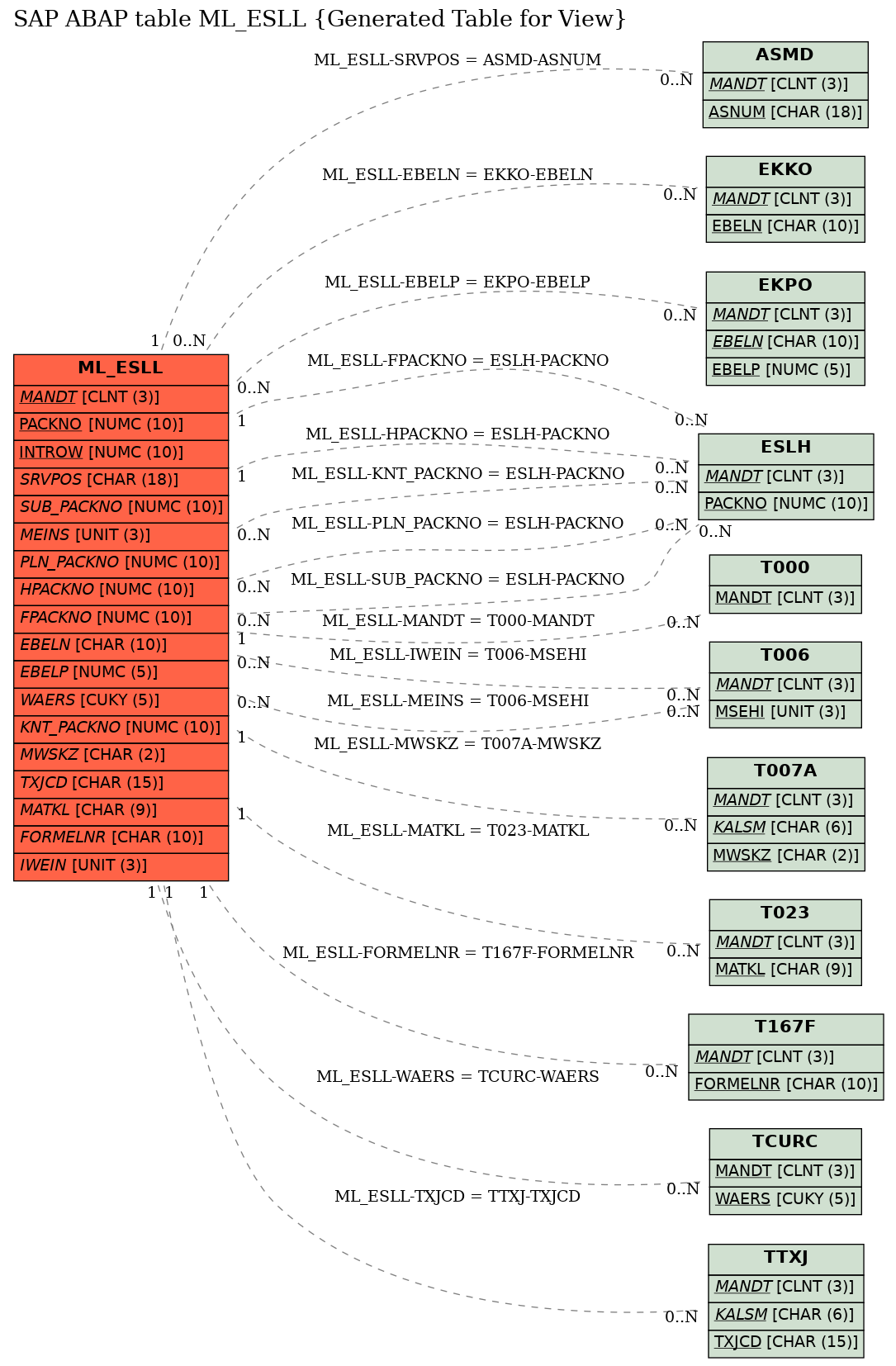 E-R Diagram for table ML_ESLL (Generated Table for View)