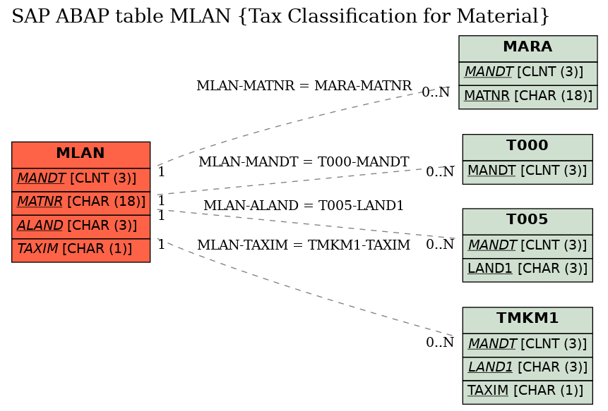 E-R Diagram for table MLAN (Tax Classification for Material)