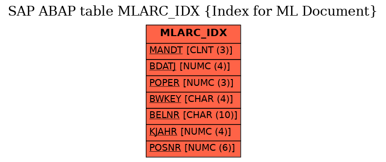 E-R Diagram for table MLARC_IDX (Index for ML Document)