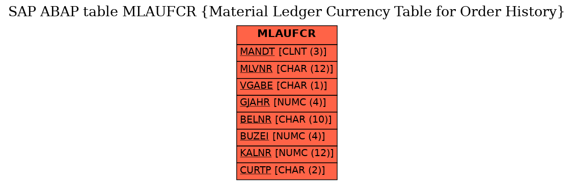 E-R Diagram for table MLAUFCR (Material Ledger Currency Table for Order History)