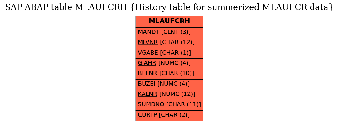 E-R Diagram for table MLAUFCRH (History table for summerized MLAUFCR data)