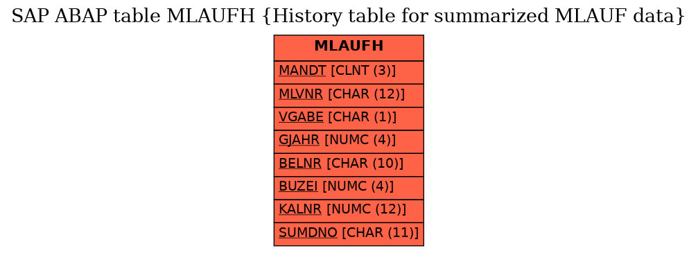 E-R Diagram for table MLAUFH (History table for summarized MLAUF data)