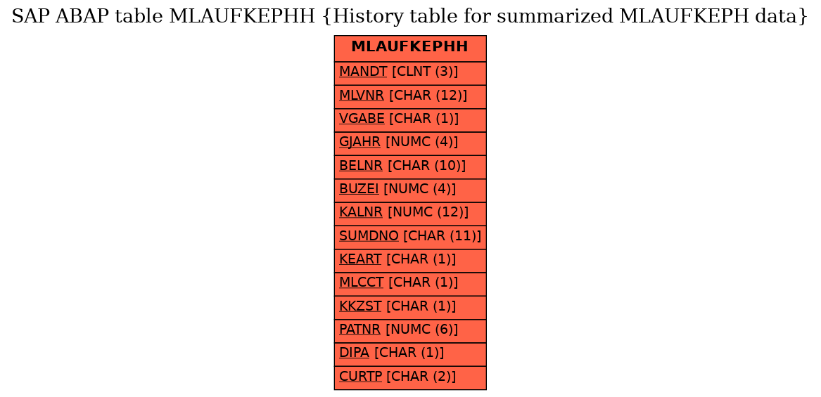 E-R Diagram for table MLAUFKEPHH (History table for summarized MLAUFKEPH data)