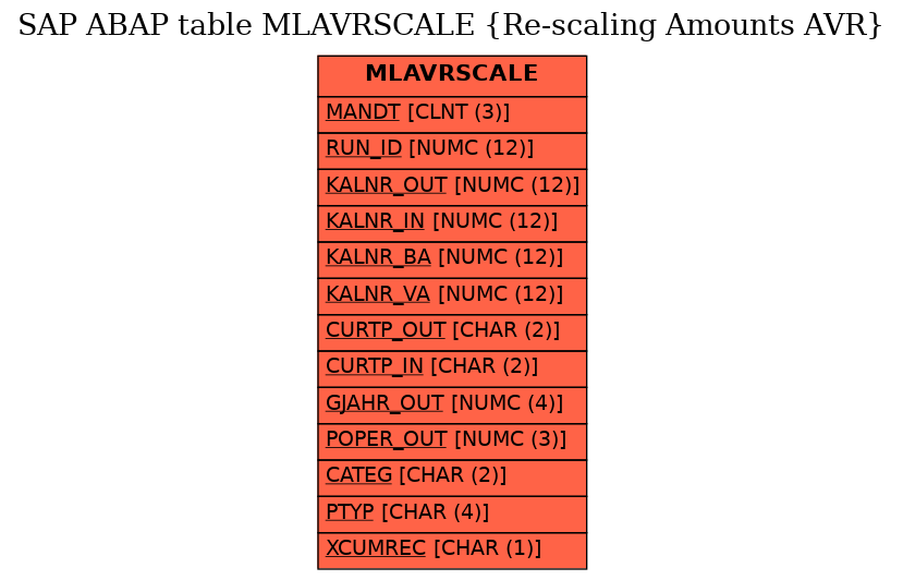 E-R Diagram for table MLAVRSCALE (Re-scaling Amounts AVR)