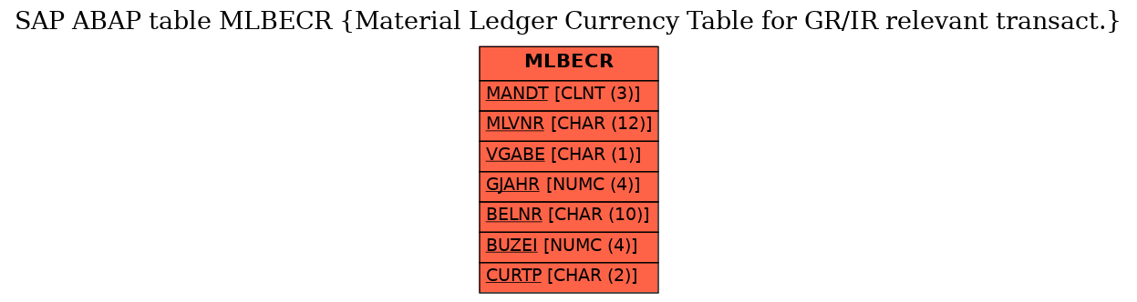 E-R Diagram for table MLBECR (Material Ledger Currency Table for GR/IR relevant transact.)