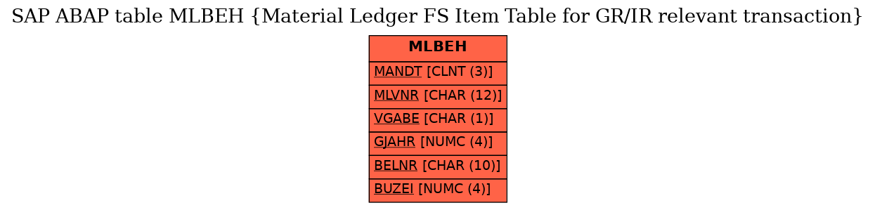 E-R Diagram for table MLBEH (Material Ledger FS Item Table for GR/IR relevant transaction)