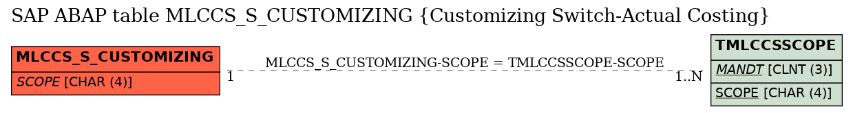 E-R Diagram for table MLCCS_S_CUSTOMIZING (Customizing Switch-Actual Costing)