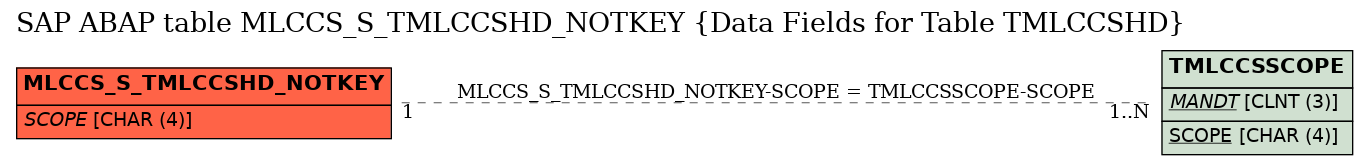 E-R Diagram for table MLCCS_S_TMLCCSHD_NOTKEY (Data Fields for Table TMLCCSHD)