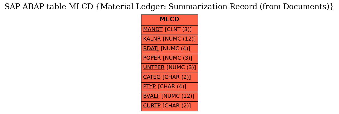 E-R Diagram for table MLCD (Material Ledger: Summarization Record (from Documents))