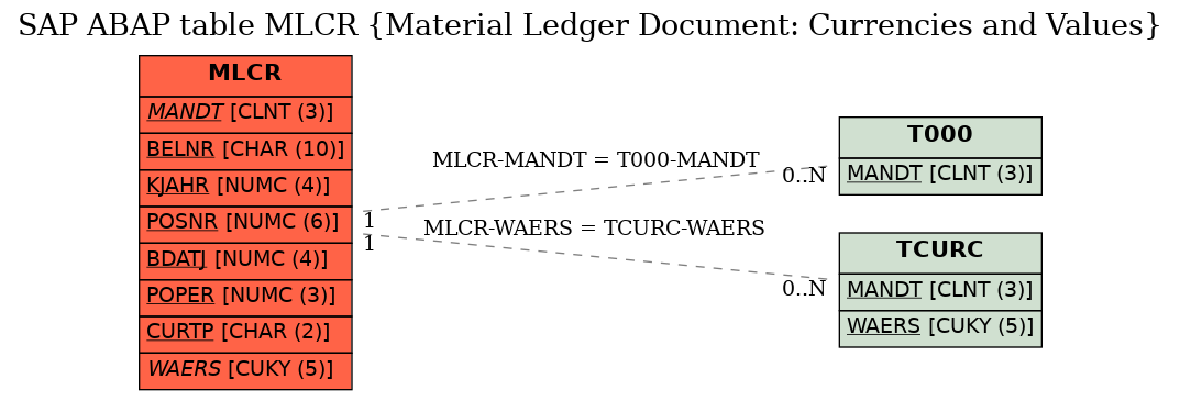 E-R Diagram for table MLCR (Material Ledger Document: Currencies and Values)