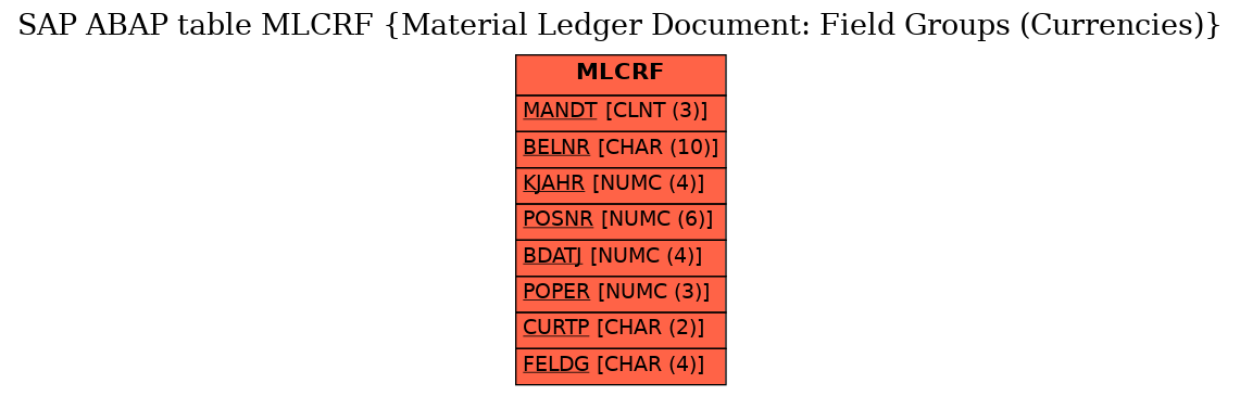 E-R Diagram for table MLCRF (Material Ledger Document: Field Groups (Currencies))