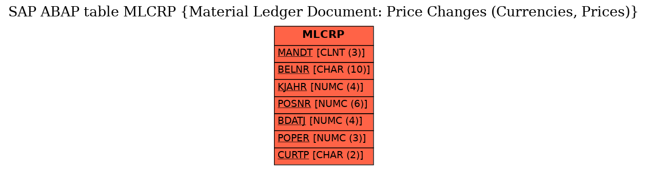 E-R Diagram for table MLCRP (Material Ledger Document: Price Changes (Currencies, Prices))