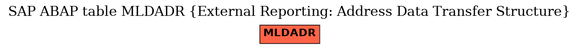 E-R Diagram for table MLDADR (External Reporting: Address Data Transfer Structure)