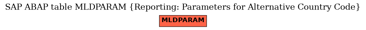 E-R Diagram for table MLDPARAM (Reporting: Parameters for Alternative Country Code)