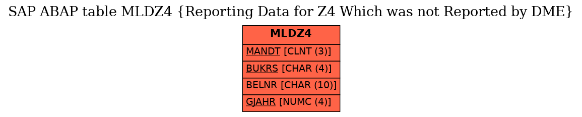 E-R Diagram for table MLDZ4 (Reporting Data for Z4 Which was not Reported by DME)