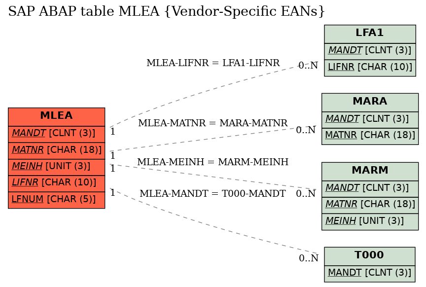 E-R Diagram for table MLEA (Vendor-Specific EANs)