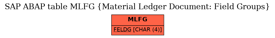 E-R Diagram for table MLFG (Material Ledger Document: Field Groups)