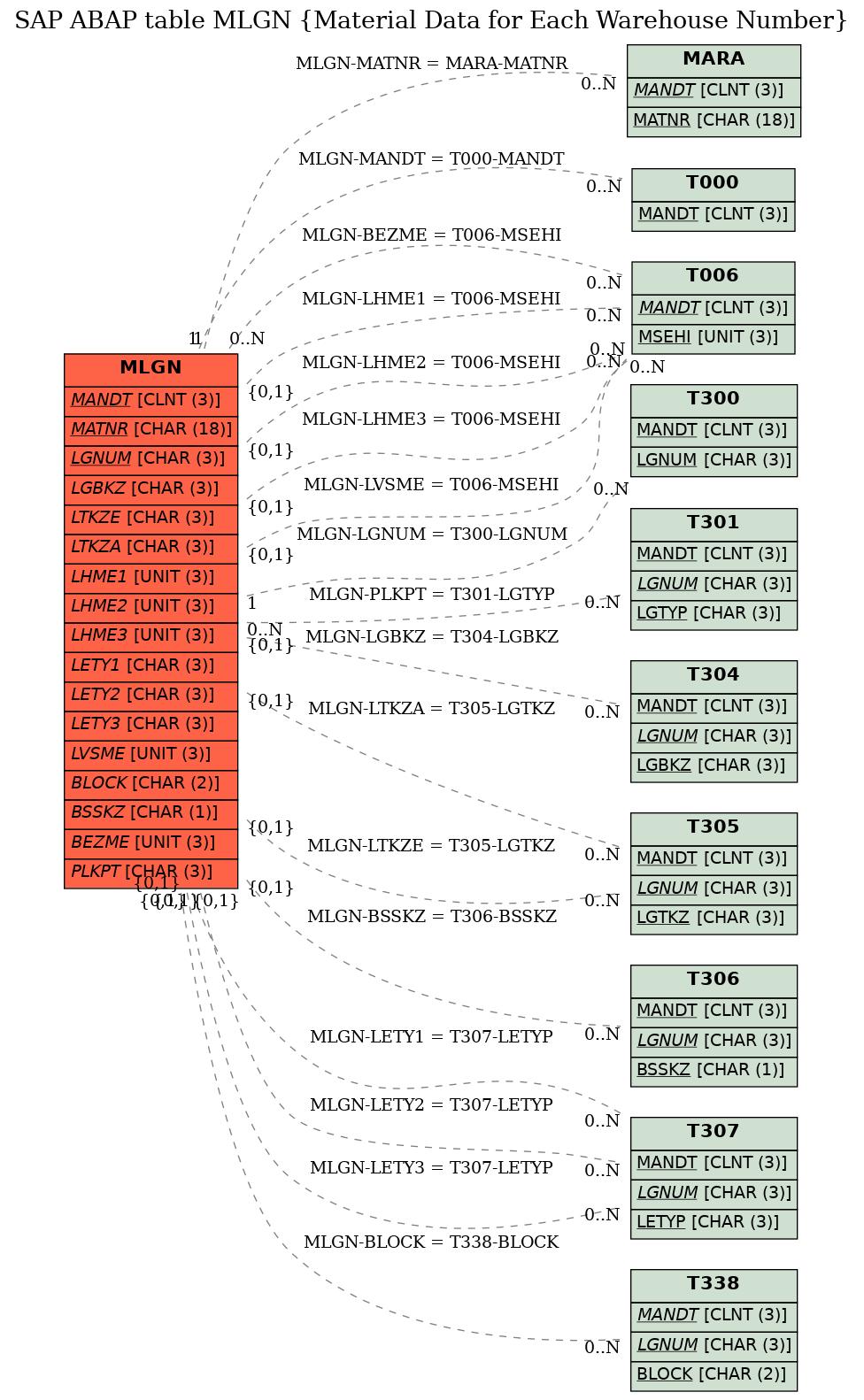 E-R Diagram for table MLGN (Material Data for Each Warehouse Number)