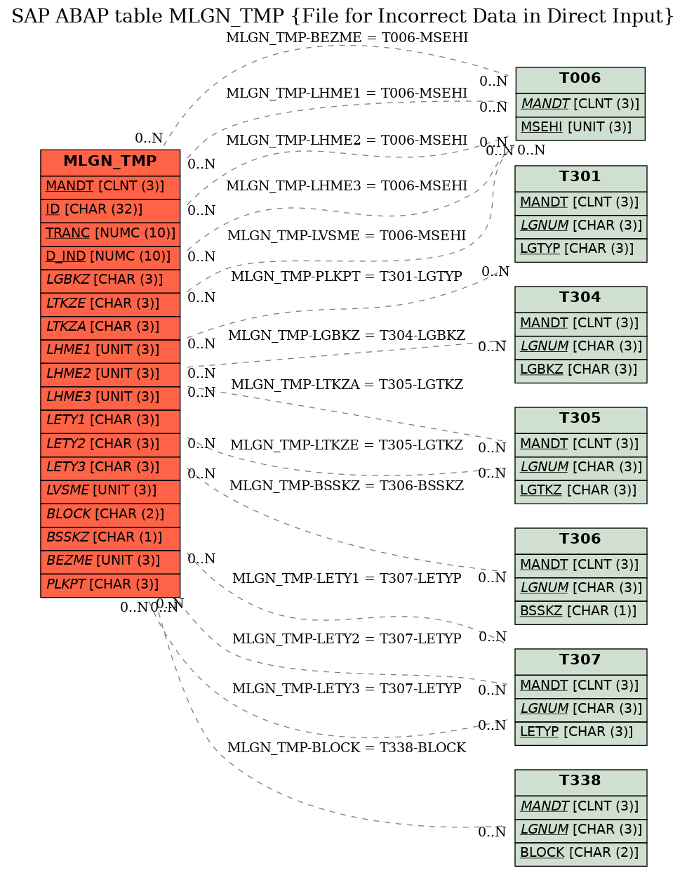 E-R Diagram for table MLGN_TMP (File for Incorrect Data in Direct Input)