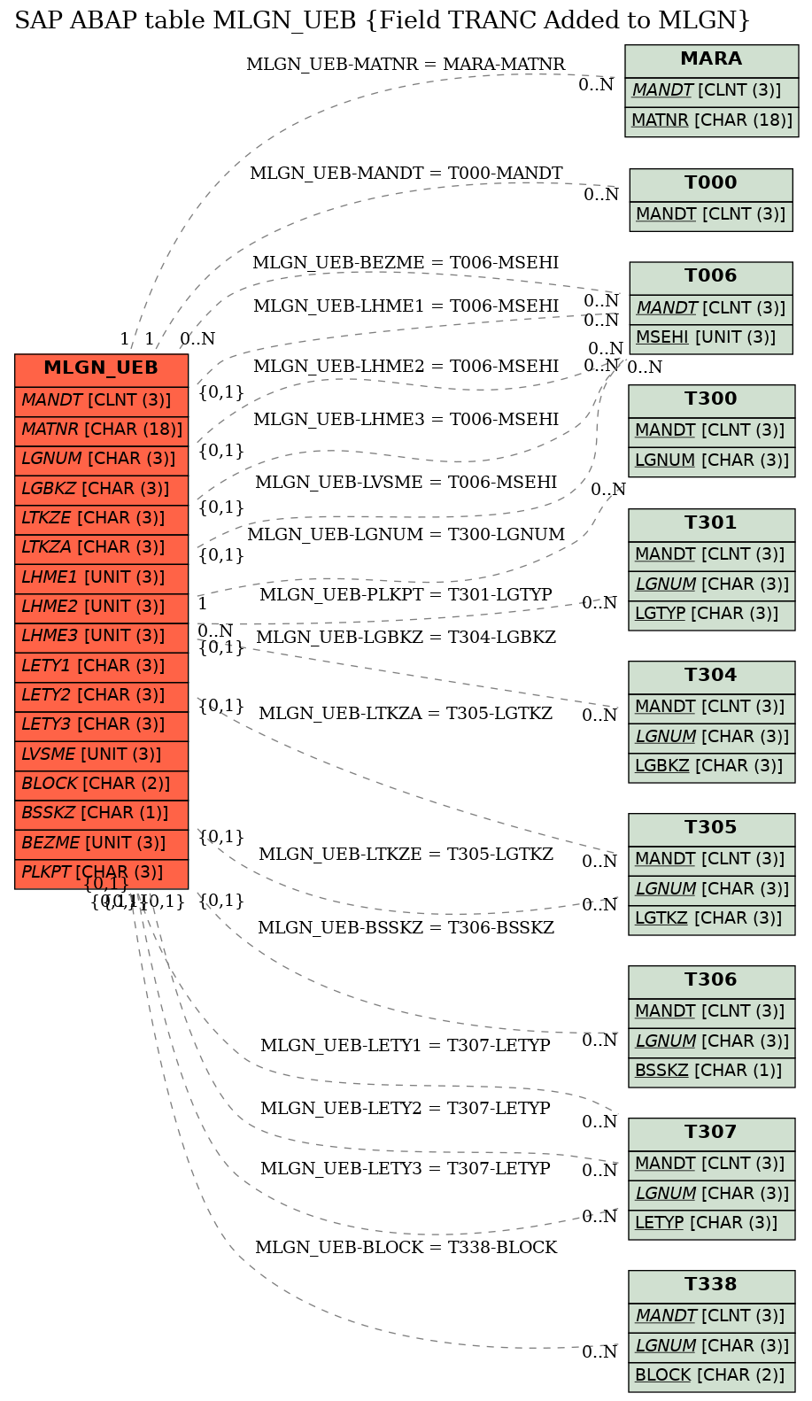 E-R Diagram for table MLGN_UEB (Field TRANC Added to MLGN)