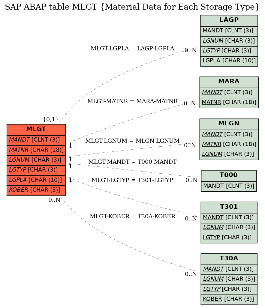 E-R Diagram for table MLGT (Material Data for Each Storage Type)