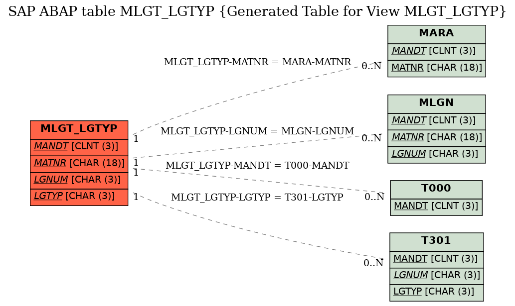 E-R Diagram for table MLGT_LGTYP (Generated Table for View MLGT_LGTYP)