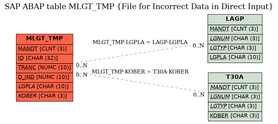 E-R Diagram for table MLGT_TMP (File for Incorrect Data in Direct Input)