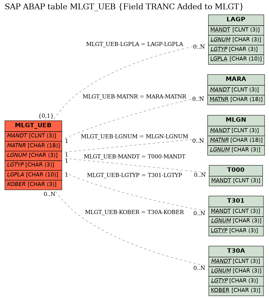 E-R Diagram for table MLGT_UEB (Field TRANC Added to MLGT)