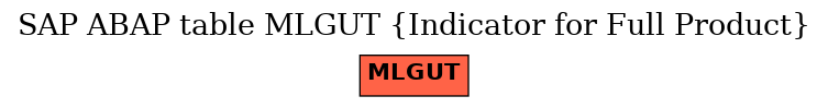 E-R Diagram for table MLGUT (Indicator for Full Product)